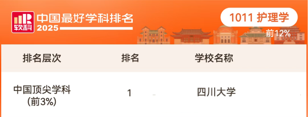 Beat365唯一官方网站护理学连续六年荣获软科中国最好学科第一